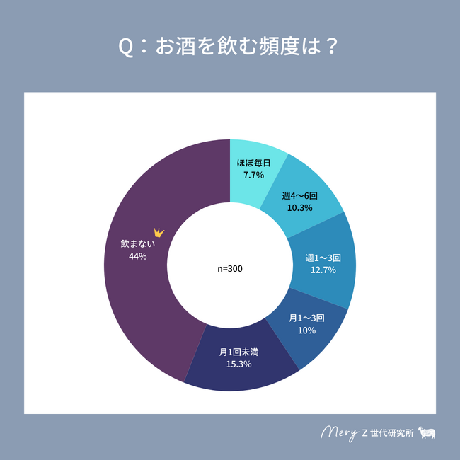 【MERY Z世代研究所 お酒に関する調査】お酒飲む派のZ世代は実は5割以上！一方、お酒を強要されたことがある人は約3割で、飲酒を強要されない時代へ