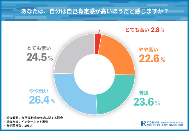 現代人の半数が自己肯定感が低いと回答！自己肯定感向上のために取り組んでいる習慣は？【自己肯定感の分析に関する調査】