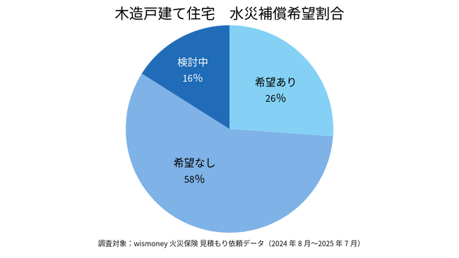 構造別に見る水災補償の希望傾向｜木造は26％にとどまり、鉄骨造やその他構造では3割超に