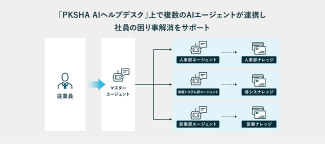 「PKSHA AI ヘルプデスク」で複数のAIエージェントが連携するマルチエージェントをリリースー問い合わせ部署に迷う心理的・時間的ストレスをゼロに