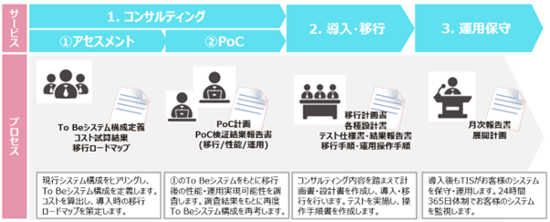 TIS、ニッセイ・ウェルス生命保険の保険契約を管理する基幹システムのマルチクラウド移行を支援