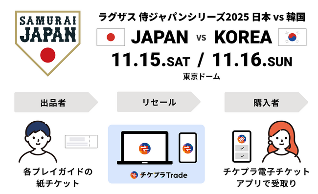 行けなくなったファンと観戦希望者をつなぐ「ラグザス 侍ジャパンシリーズ2025　日本vs韓国」チケットリセールサービスを提供へ