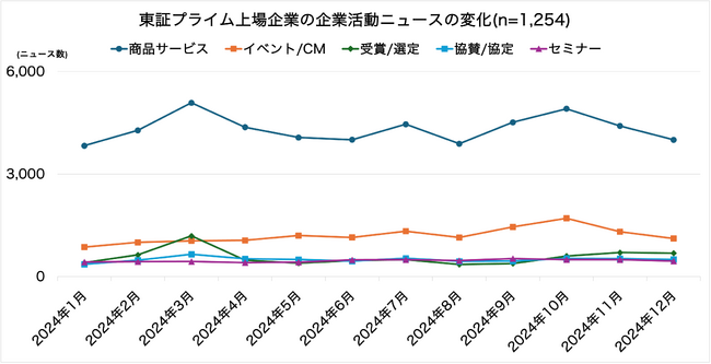 2024年 東証プライム上場企業のニュース発信を調査。年間約12万件の7割が「企業活動ニュース」で、3月や秋口に集中するなど明確な季節性あり。