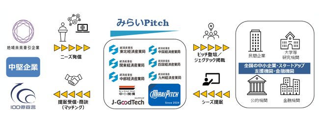 「みらいPitch」第3回ピッチイベントを開催