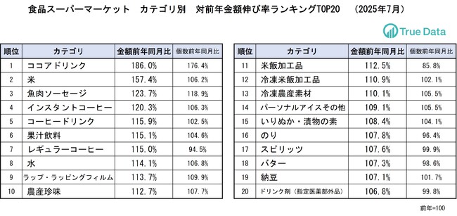 記録的な猛暑の影響で水、アイス、日焼け止めなどが伸長　