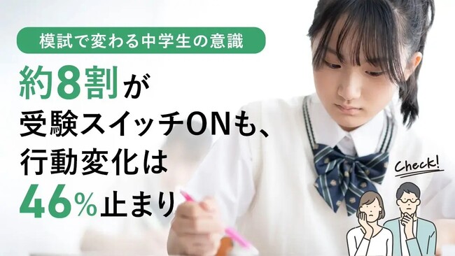 模試で変わる中学生の意識─約8割が受験スイッチONも、行動変化は46%止まり