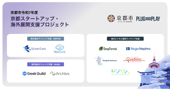 令和7年度「京都スタートアップ・海外展開支援プロジェクト」9件の採択企業を発表