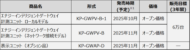 太陽光の発電状況と家全体の消費状況をスマートフォンで管理　住宅向け「エナジーインテリジェントゲートウェイ」のリニューアルについて