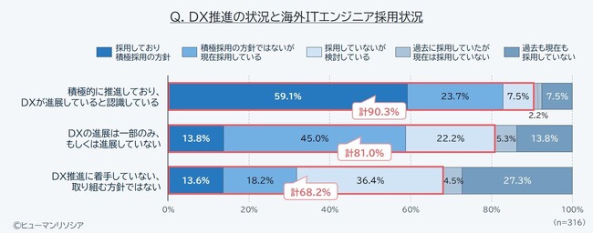 海外ITエンジニア活用、ＤＸ成功企業の“勝ちパターン”に　～DX進展企業の6割が「積極採用」、AIなど先端人材確保が推進力～
