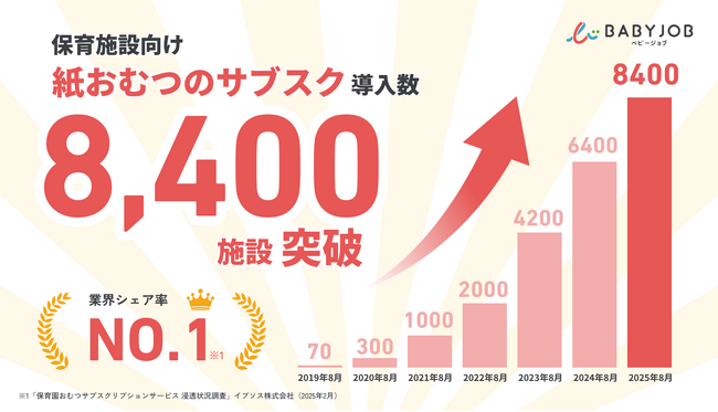 急拡大する紙おむつサブスク BABY JOB、全国8,400施設・累計34万人の園児が利用