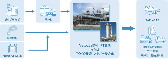 NEDO公募「多様な原料を利用可能とする SAF 製造技術の開発」に採択＜English follows＞