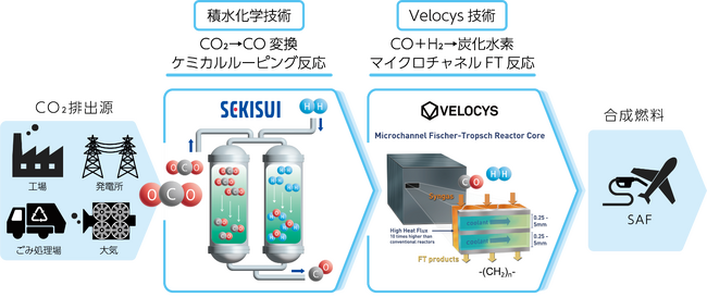 積水化学とVelocysがCO2由来合成燃料（e-SAF）の製造技術構築に向けた戦略的提携を開始