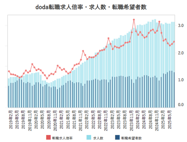 doda転職求人倍率　2025年7月は2.42倍（前月差 ＋0.09ポイント）