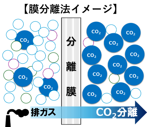 国内初の取組！ごみ焼却による排ガスから膜分離法を用いてCO2を回収します！