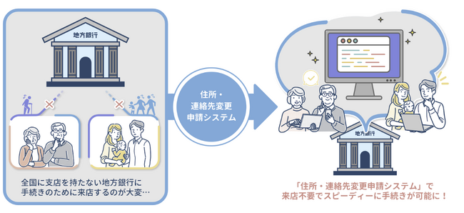 地域金融機関のための「住所・連絡先変更申請システム」を発表