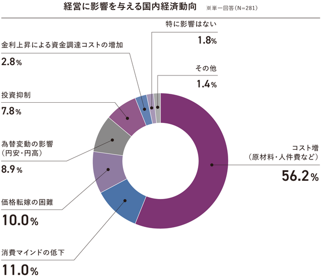 約6割の企業が「コスト増加」の影響があると回答。注力する経営テーマは「人材確保・育成」が最多。ESG活動では「人的資本」に注力。「2025年度 企業価値向上に向けた取り組みに関するアンケート」結果発表