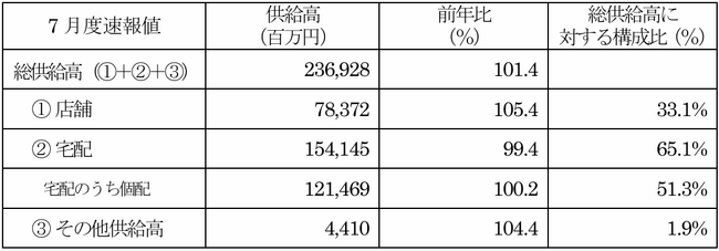 主要地域生協の7月度供給高（売上高）速報