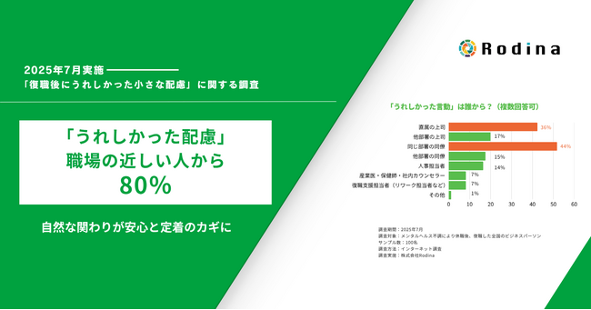 復職者の80％が「職場の近しい人の何気ない配慮」に支えられた