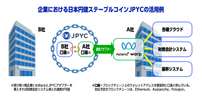 日本円建ステーブルコインJPYCと企業システムをノーコード連携Warp専用「新JPYCアダプター」で企業におけるステーブルコインの普及を促進