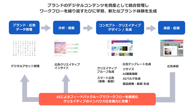 デジタルガレージとDGビジネステクノロジー、DGグループのデータ・テクノロジー・投資ノウハウを搭載したハイブリッド型AIパッケージ「DG AI Drive」をシリーズで提供開始