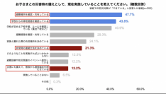 「子どもの防災対策に関する意識調査」を実施〜東日本大震災からまもなく 15 年、依然として震災リスクの高い日本において今求められる家庭において必要なこととは〜　
