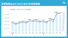 5月後半に攻撃急増　2Qで5.26億件・前年比78％増を観測
2025年4月～6月の『Webアプリケーションへのサイバー攻撃検知レポート』を発表