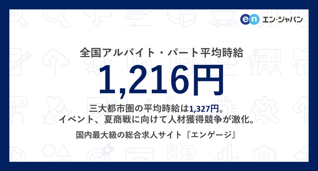 アルバイト・パート募集時平均時給（2025年7月度）7月度平均時給、三大都市圏は1,327円。全国は1,216円。