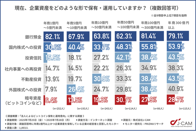 【中堅企業のビットコイン活用進む】年商300億円以上の企業の52.2％がビットコイン保有済！導入企業が語る「実感した効果」とは