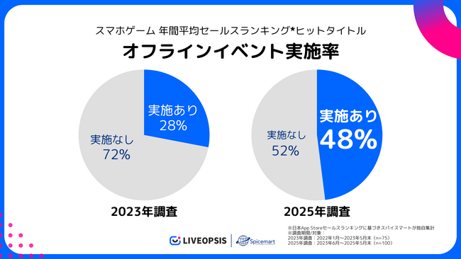 【スパイスマート調査】2024年スマホゲームヒットタイトルの48％がオフラインイベントを実施