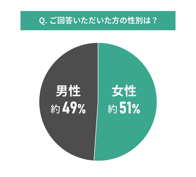 中古マンション選びと購入時期に関する調査結果|購入時期は意識したのかしてないのか