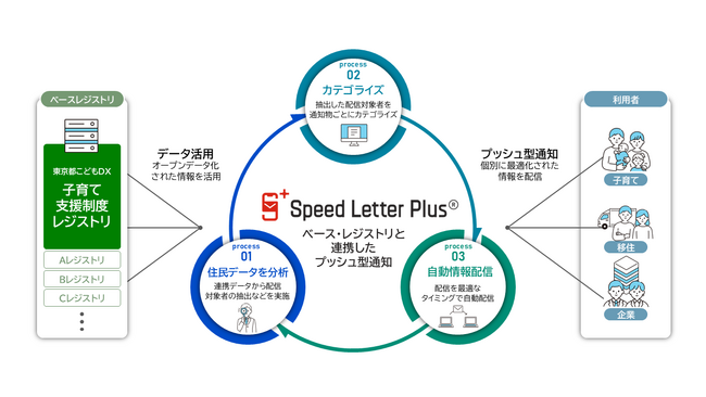 TOPPANエッジ、ベース・レジストリと連携したプッシュ型通知機能を開発