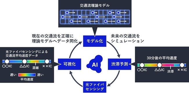NEC、既設の通信用光ファイバで突発的な渋滞の状況をリアルタイム且つ高精度に予測する技術を開発　～予測誤差80%低減、渋滞最適対処に貢献～