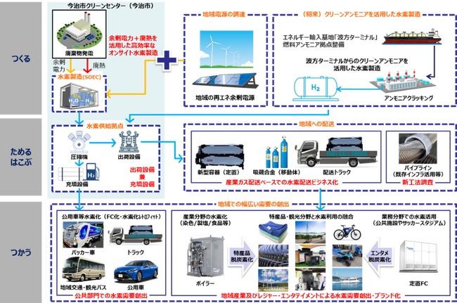 愛媛県今治市における地域産業と観光業による水素サプライチェーン構築及び付加価値創出に関する調査を開始します。【愛媛県今治市】