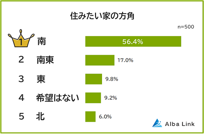 【日当たり？風水？】住みたい家の方角ランキング｜男女500人アンケート調査