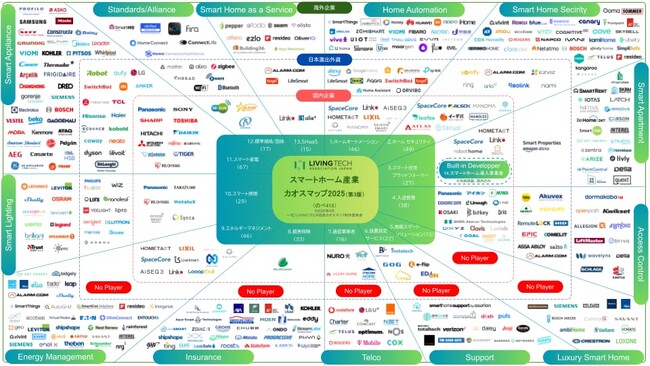 標準規格Matterの進化でスマートホーム産業加速の予兆!?『スマートホーム産業カオスマップ』第3版公開！