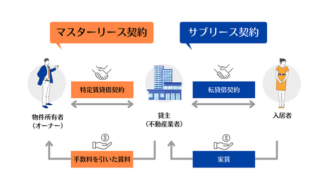 医療機関向け不動産開発・仲介・開業支援を手がける株式会社NumberDが「マスターリース事業」開始のお知らせ