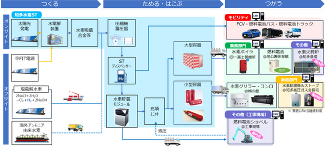 愛知県知多市における低炭素水素モデルタウン実証事業を開始