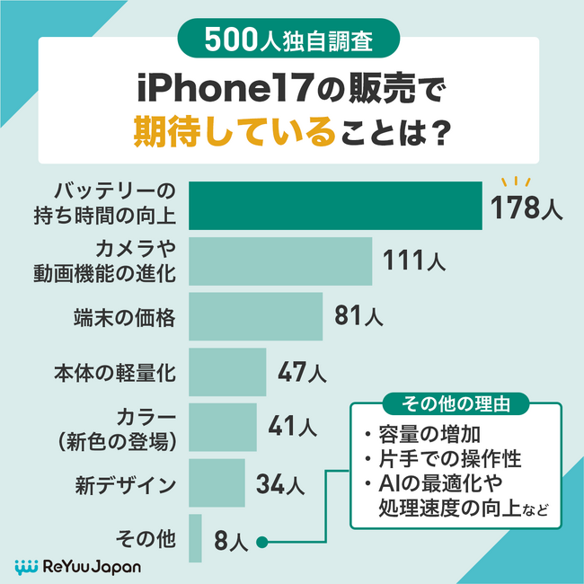 iPhone17購入予約アンケート！買い替え意向と注目ポイント【500人に調査】
