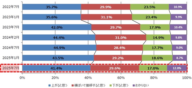住宅購入に関する意識調査アンケート(第29回)を実施