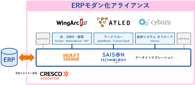 セゾンテクノロジー、国内大手SaaS事業者と共同で SAPユーザー向けERPのモダン化を推進