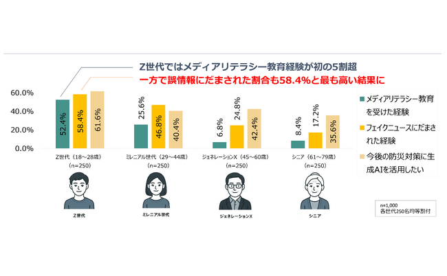 【世代別防災意識調査 2025】Z世代を襲う“情報災害”リスク　リテラシー教育5割超えも、フェイクニュース被害58.4%過去最多