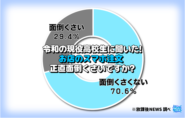 令和の現役高校生は「スマホ注文」を面倒くさいと思っているのか！？その調査結果を公開