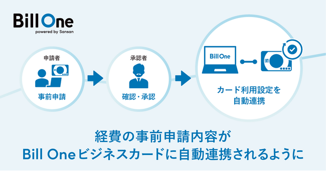 Bill One、「事前申請オプション」を提供開始。経費の事前申請をBill Oneビジネスカードに自動連携