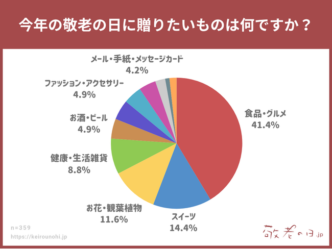 【敬老の日調査】“定番ギフト”は変わってきている？敬老の日ギフト事情を徹底調査！人気は食品・スイーツ・お花。“モノを残さない”やさしい贈り物が主流に。