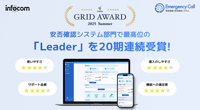 安否確認システム「エマージェンシーコール」がITreview Grid Award 2025 Summer で最高位の「Leader」を20期連続受賞!