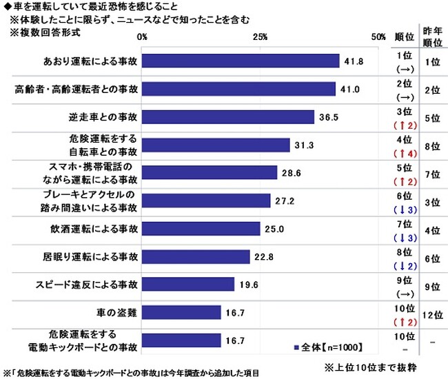 2025年　全国カーライフ実態調査（第3弾）～ドライブレコーダーの搭載率は50％超え。選ぶ際に重視した点は？ ほか