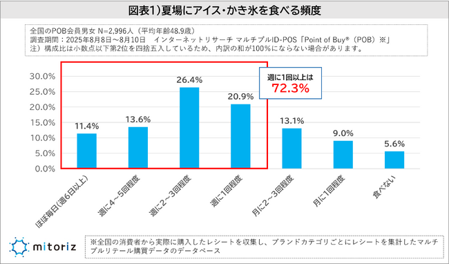 夏にアイス・かき氷を食べる頻度は週に2～3回が最多、週1回以上は7割超！コンビニアイスは200円未満が妥当も、外食のかき氷は1,000円超えてもOK