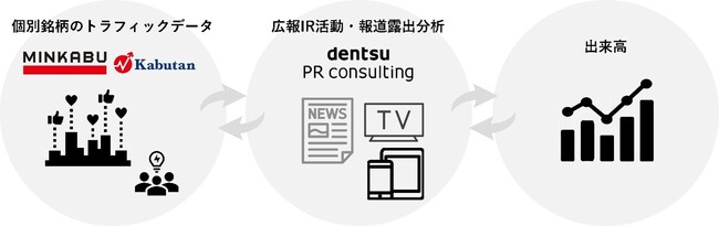 ミンカブ・ジ・インフォノイドと電通PRコンサルティング　IR・広報活動の効果測定サービス「IRwith PR」提供開始