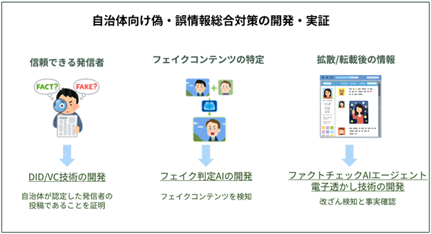 偽・誤情報等への対策技術の開発・実証を開始～電話音声フェイク検知と自治体向け偽・誤情報総合対策～