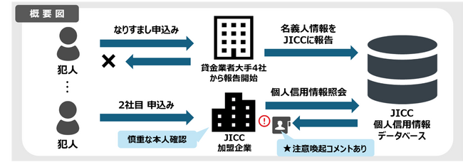 貸金業大手4社、なりすまし契約対策の新たな協働取り組みを開始